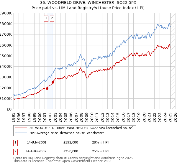 36, WOODFIELD DRIVE, WINCHESTER, SO22 5PX: Price paid vs HM Land Registry's House Price Index