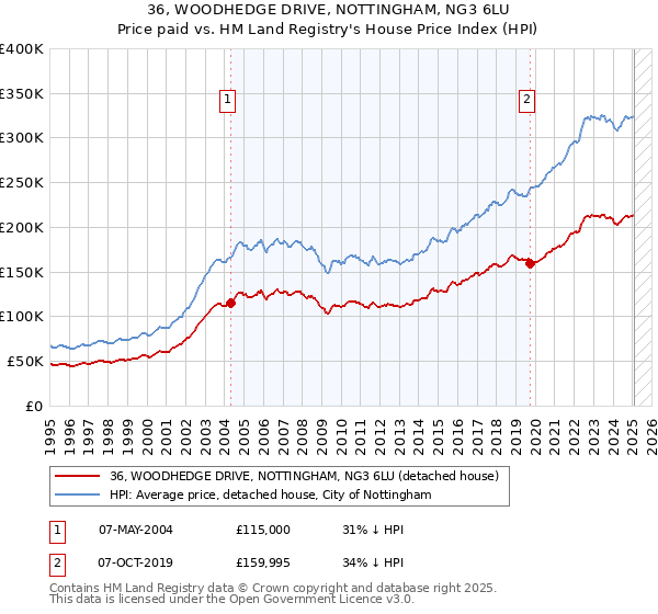 36, WOODHEDGE DRIVE, NOTTINGHAM, NG3 6LU: Price paid vs HM Land Registry's House Price Index