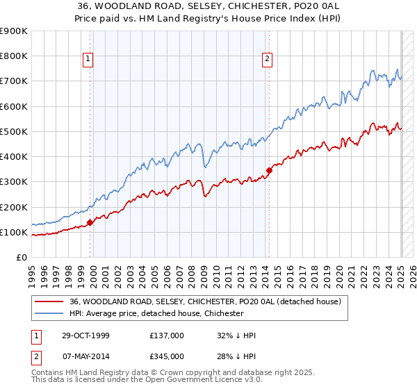 36, WOODLAND ROAD, SELSEY, CHICHESTER, PO20 0AL: Price paid vs HM Land Registry's House Price Index