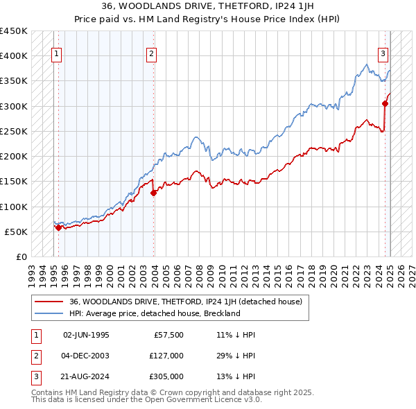 36, WOODLANDS DRIVE, THETFORD, IP24 1JH: Price paid vs HM Land Registry's House Price Index