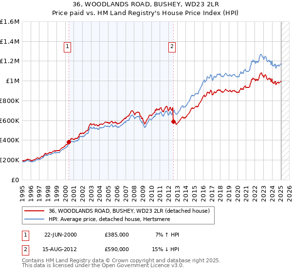 36, WOODLANDS ROAD, BUSHEY, WD23 2LR: Price paid vs HM Land Registry's House Price Index