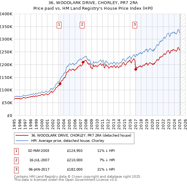 36, WOODLARK DRIVE, CHORLEY, PR7 2RA: Price paid vs HM Land Registry's House Price Index