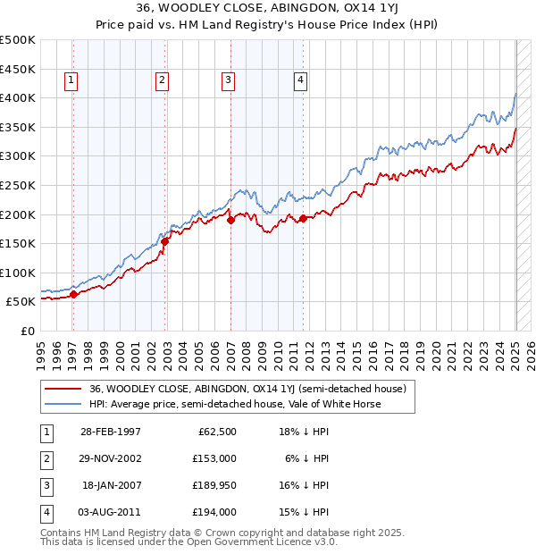36, WOODLEY CLOSE, ABINGDON, OX14 1YJ: Price paid vs HM Land Registry's House Price Index