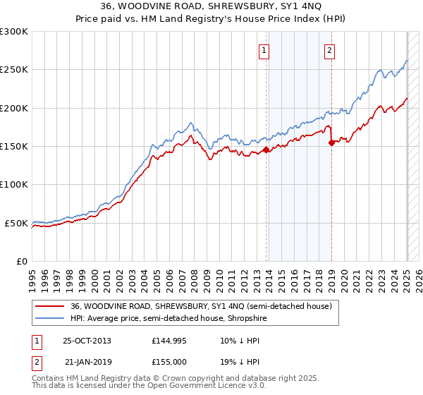 36, WOODVINE ROAD, SHREWSBURY, SY1 4NQ: Price paid vs HM Land Registry's House Price Index