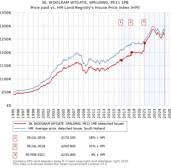 36, WOOLRAM WYGATE, SPALDING, PE11 1PB: Price paid vs HM Land Registry's House Price Index