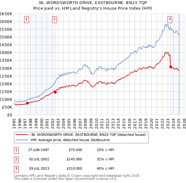 36, WORDSWORTH DRIVE, EASTBOURNE, BN23 7QP: Price paid vs HM Land Registry's House Price Index