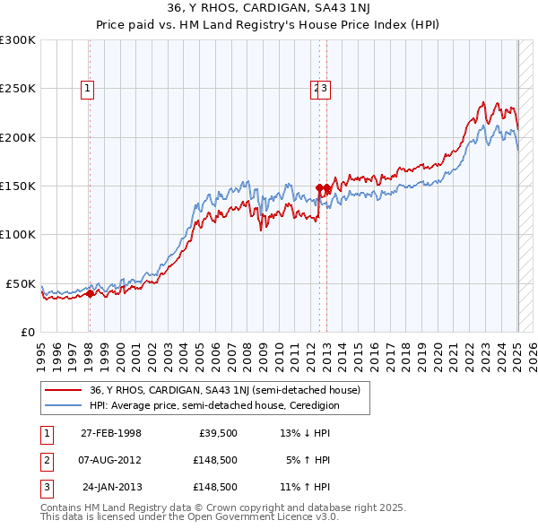 36, Y RHOS, CARDIGAN, SA43 1NJ: Price paid vs HM Land Registry's House Price Index