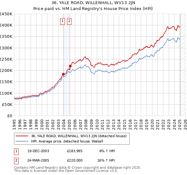 36, YALE ROAD, WILLENHALL, WV13 2JN: Price paid vs HM Land Registry's House Price Index