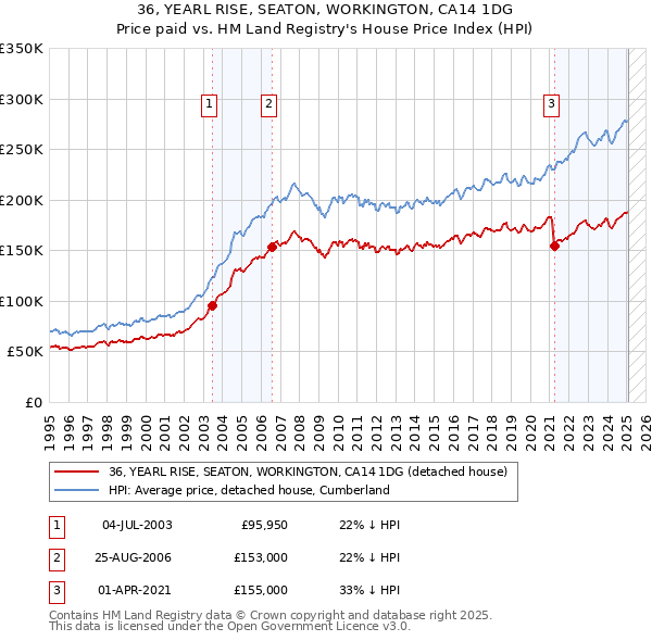 36, YEARL RISE, SEATON, WORKINGTON, CA14 1DG: Price paid vs HM Land Registry's House Price Index