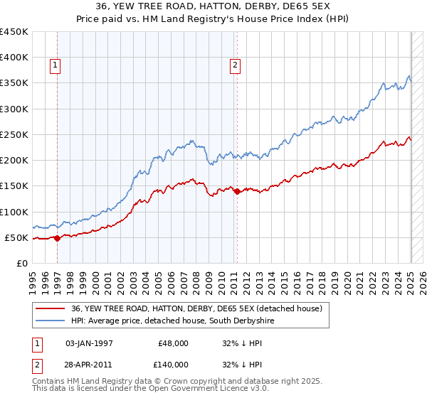 36, YEW TREE ROAD, HATTON, DERBY, DE65 5EX: Price paid vs HM Land Registry's House Price Index