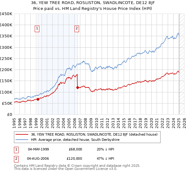 36, YEW TREE ROAD, ROSLISTON, SWADLINCOTE, DE12 8JF: Price paid vs HM Land Registry's House Price Index