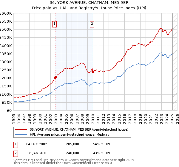 36, YORK AVENUE, CHATHAM, ME5 9ER: Price paid vs HM Land Registry's House Price Index