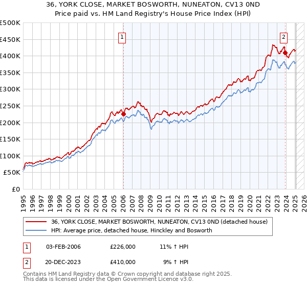 36, YORK CLOSE, MARKET BOSWORTH, NUNEATON, CV13 0ND: Price paid vs HM Land Registry's House Price Index