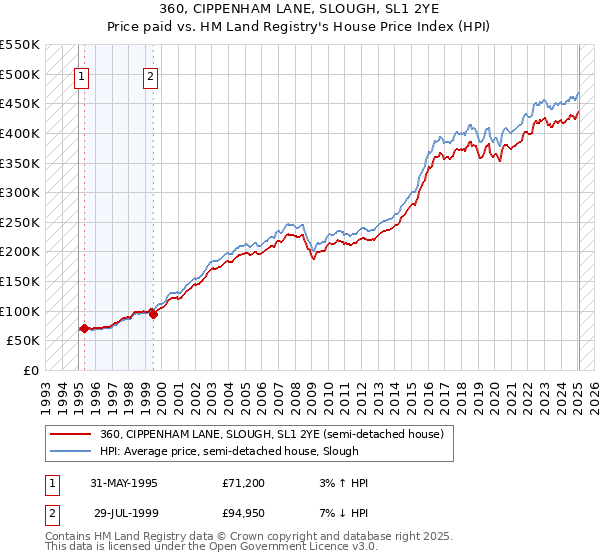 360, CIPPENHAM LANE, SLOUGH, SL1 2YE: Price paid vs HM Land Registry's House Price Index