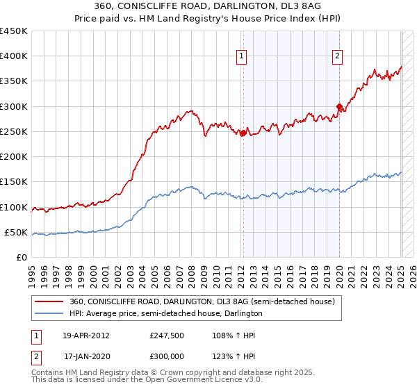 360, CONISCLIFFE ROAD, DARLINGTON, DL3 8AG: Price paid vs HM Land Registry's House Price Index