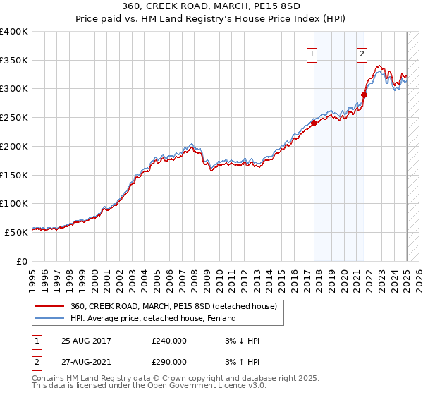 360, CREEK ROAD, MARCH, PE15 8SD: Price paid vs HM Land Registry's House Price Index