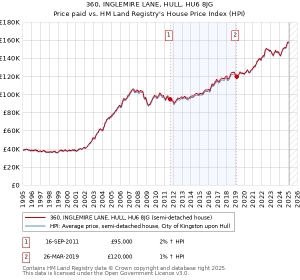 360, INGLEMIRE LANE, HULL, HU6 8JG: Price paid vs HM Land Registry's House Price Index