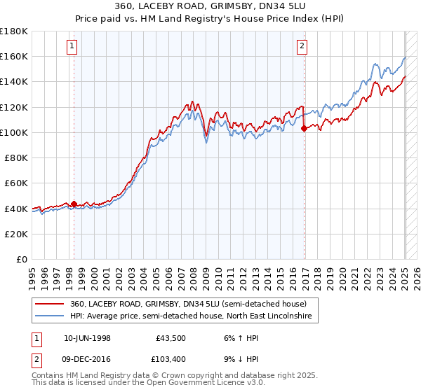 360, LACEBY ROAD, GRIMSBY, DN34 5LU: Price paid vs HM Land Registry's House Price Index