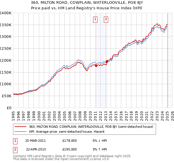 360, MILTON ROAD, COWPLAIN, WATERLOOVILLE, PO8 8JY: Price paid vs HM Land Registry's House Price Index