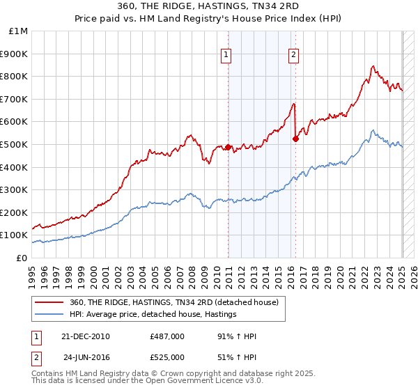 360, THE RIDGE, HASTINGS, TN34 2RD: Price paid vs HM Land Registry's House Price Index