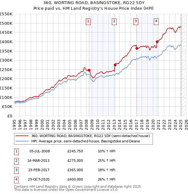 360, WORTING ROAD, BASINGSTOKE, RG22 5DY: Price paid vs HM Land Registry's House Price Index