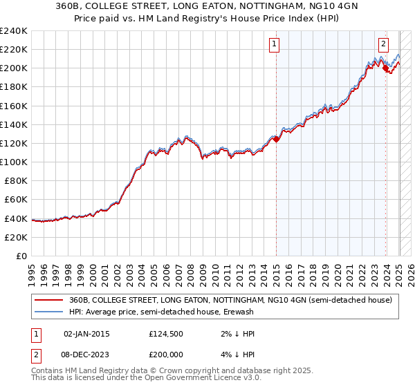 360B, COLLEGE STREET, LONG EATON, NOTTINGHAM, NG10 4GN: Price paid vs HM Land Registry's House Price Index