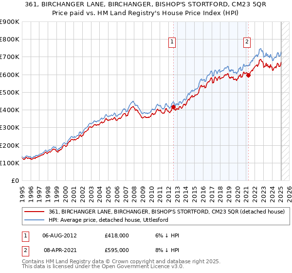 361, BIRCHANGER LANE, BIRCHANGER, BISHOP'S STORTFORD, CM23 5QR: Price paid vs HM Land Registry's House Price Index