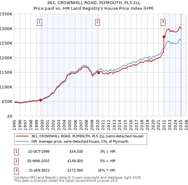 361, CROWNHILL ROAD, PLYMOUTH, PL5 2LL: Price paid vs HM Land Registry's House Price Index