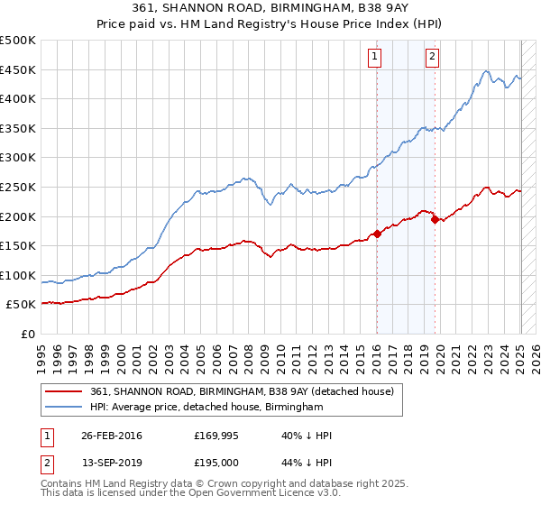 361, SHANNON ROAD, BIRMINGHAM, B38 9AY: Price paid vs HM Land Registry's House Price Index
