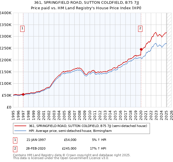 361, SPRINGFIELD ROAD, SUTTON COLDFIELD, B75 7JJ: Price paid vs HM Land Registry's House Price Index