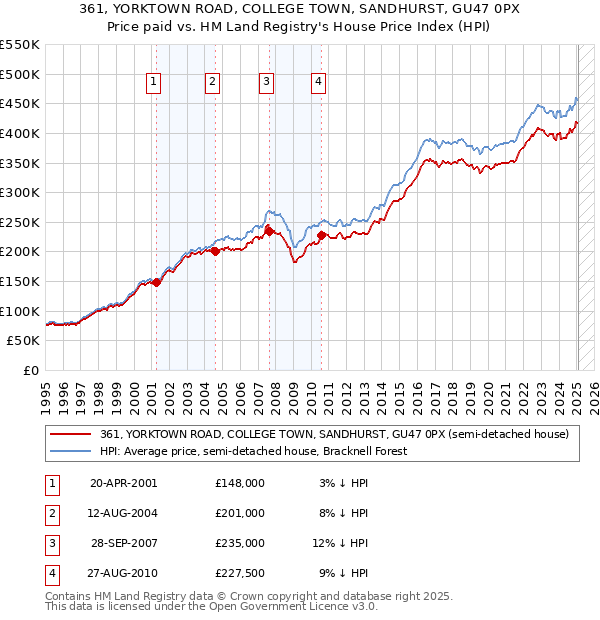 361, YORKTOWN ROAD, COLLEGE TOWN, SANDHURST, GU47 0PX: Price paid vs HM Land Registry's House Price Index