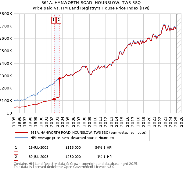 361A, HANWORTH ROAD, HOUNSLOW, TW3 3SQ: Price paid vs HM Land Registry's House Price Index