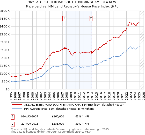 362, ALCESTER ROAD SOUTH, BIRMINGHAM, B14 6EW: Price paid vs HM Land Registry's House Price Index