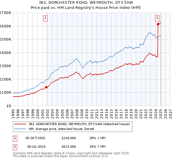 362, DORCHESTER ROAD, WEYMOUTH, DT3 5AW: Price paid vs HM Land Registry's House Price Index