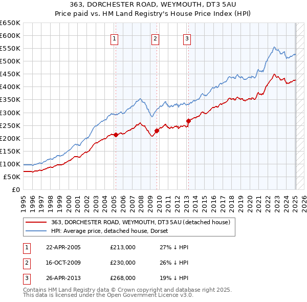 363, DORCHESTER ROAD, WEYMOUTH, DT3 5AU: Price paid vs HM Land Registry's House Price Index