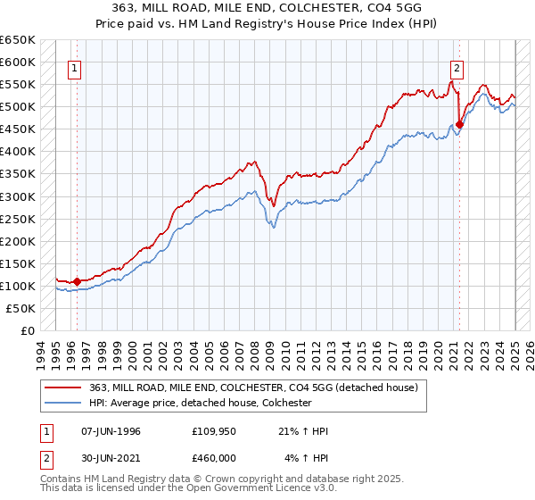 363, MILL ROAD, MILE END, COLCHESTER, CO4 5GG: Price paid vs HM Land Registry's House Price Index
