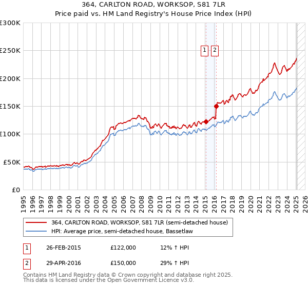 364, CARLTON ROAD, WORKSOP, S81 7LR: Price paid vs HM Land Registry's House Price Index