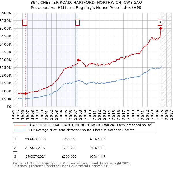 364, CHESTER ROAD, HARTFORD, NORTHWICH, CW8 2AQ: Price paid vs HM Land Registry's House Price Index