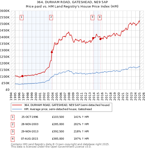 364, DURHAM ROAD, GATESHEAD, NE9 5AP: Price paid vs HM Land Registry's House Price Index