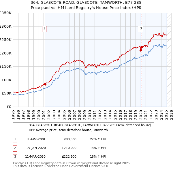 364, GLASCOTE ROAD, GLASCOTE, TAMWORTH, B77 2BS: Price paid vs HM Land Registry's House Price Index