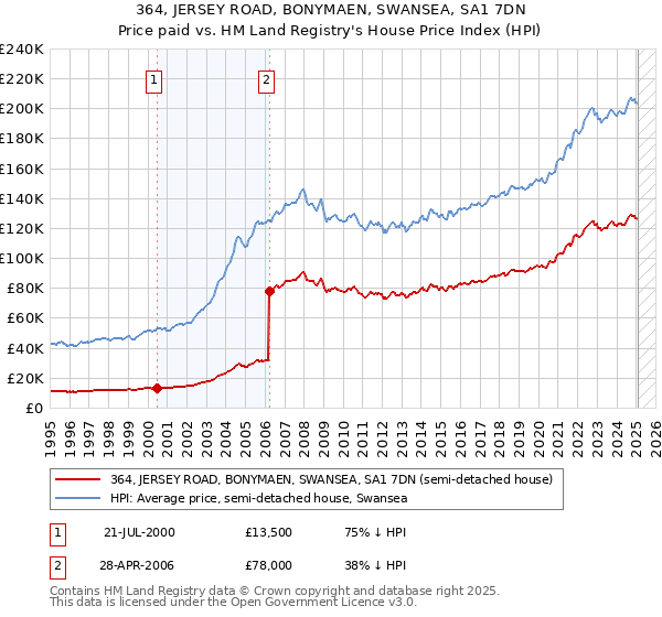 364, JERSEY ROAD, BONYMAEN, SWANSEA, SA1 7DN: Price paid vs HM Land Registry's House Price Index