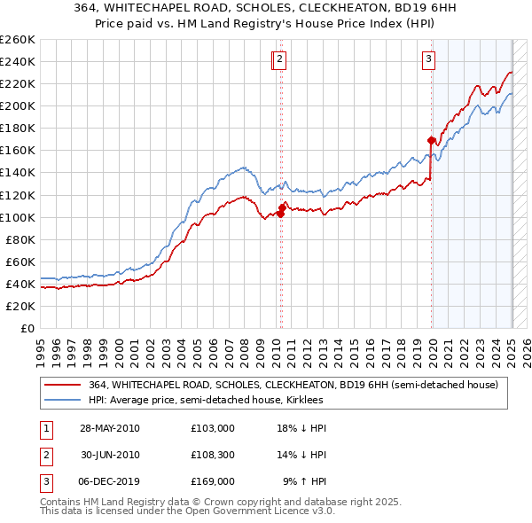 364, WHITECHAPEL ROAD, SCHOLES, CLECKHEATON, BD19 6HH: Price paid vs HM Land Registry's House Price Index