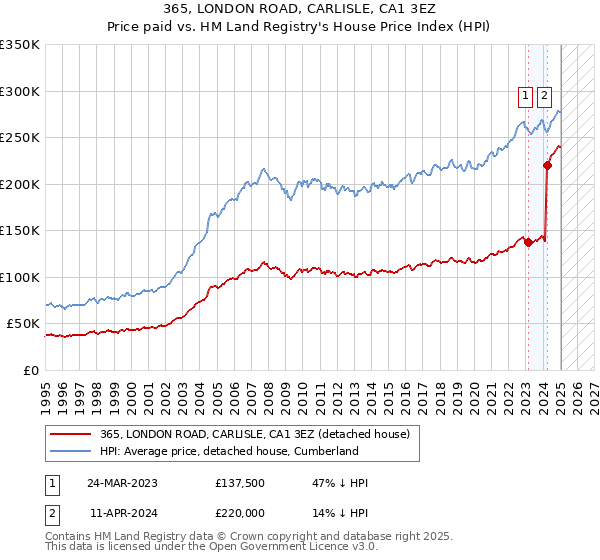 365, LONDON ROAD, CARLISLE, CA1 3EZ: Price paid vs HM Land Registry's House Price Index