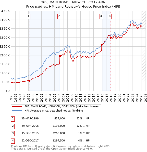 365, MAIN ROAD, HARWICH, CO12 4DN: Price paid vs HM Land Registry's House Price Index