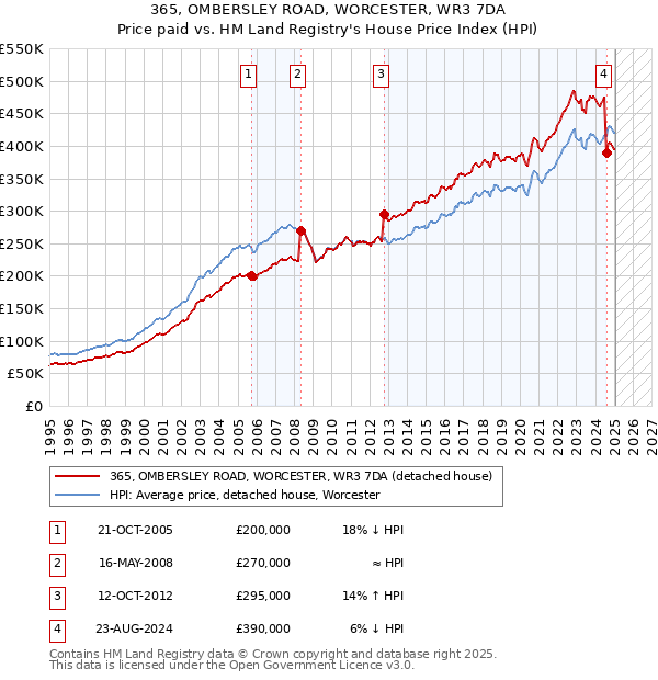 365, OMBERSLEY ROAD, WORCESTER, WR3 7DA: Price paid vs HM Land Registry's House Price Index