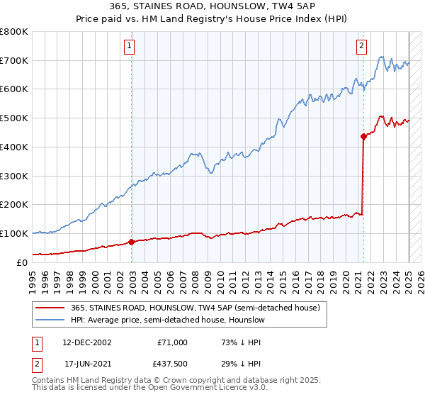 365, STAINES ROAD, HOUNSLOW, TW4 5AP: Price paid vs HM Land Registry's House Price Index