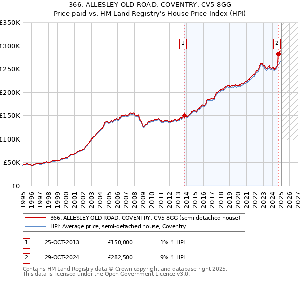 366, ALLESLEY OLD ROAD, COVENTRY, CV5 8GG: Price paid vs HM Land Registry's House Price Index