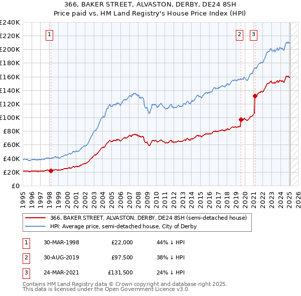 366, BAKER STREET, ALVASTON, DERBY, DE24 8SH: Price paid vs HM Land Registry's House Price Index