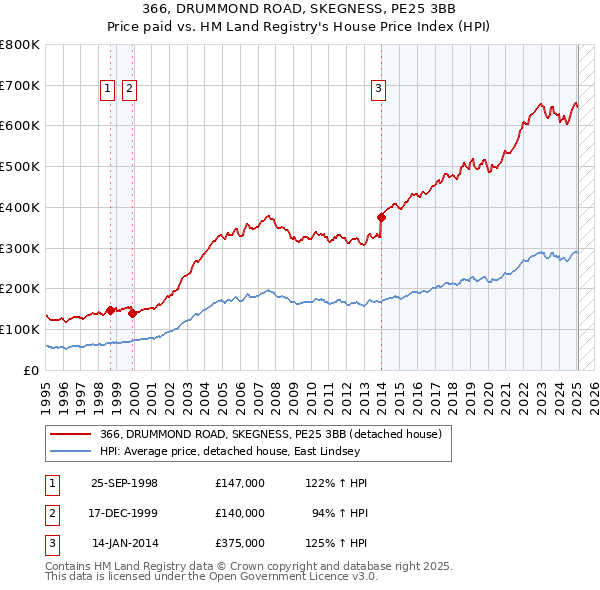 366, DRUMMOND ROAD, SKEGNESS, PE25 3BB: Price paid vs HM Land Registry's House Price Index