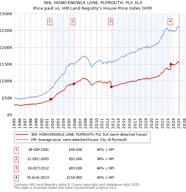 366, HONICKNOWLE LANE, PLYMOUTH, PL5 3LA: Price paid vs HM Land Registry's House Price Index